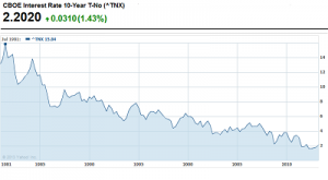Interest rates. Ten-year US treasuries peaked at 15.84% in September 1981