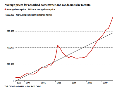 Toronto House Prices > Sprung Investment Managment