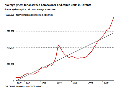 Toronto House Prices Chart